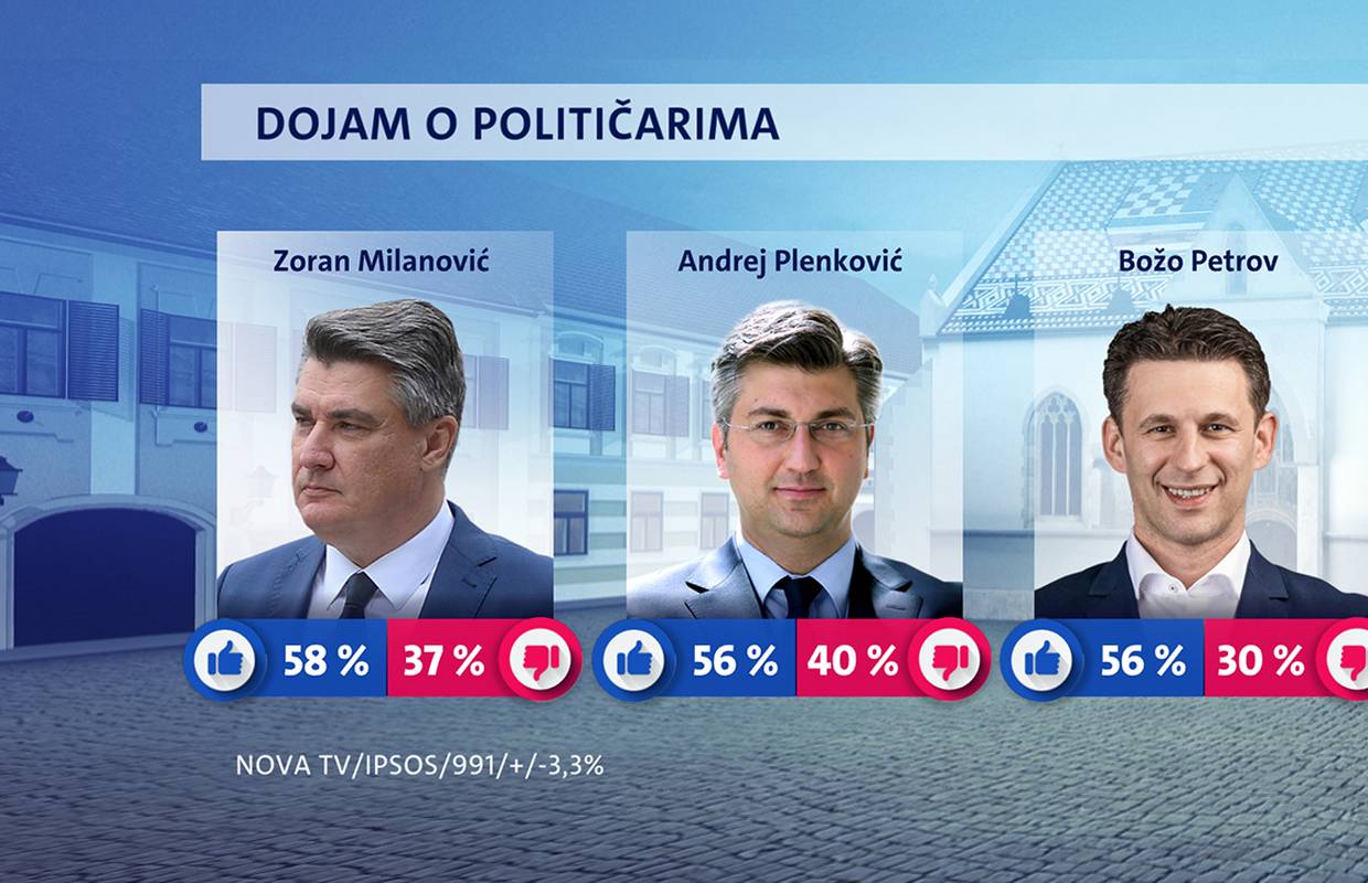 Milanović najpopularniji, a Hrvate najviše brine korona