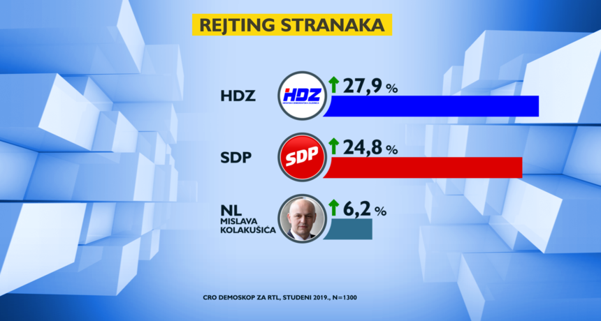 Istraživanje: HDZ i SDP bilježe blagi rast, ocjena Vlade bolja