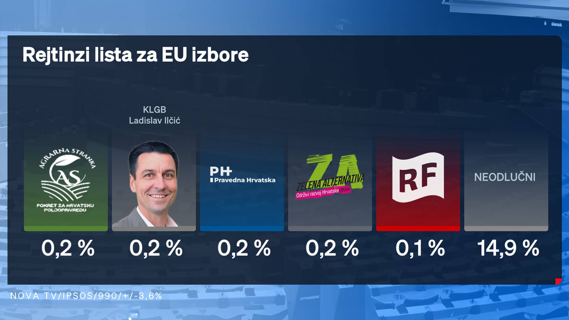 Interes za EU izbore niži nego za sabor: Ovo su političke stranke koje prelaze izborni prag