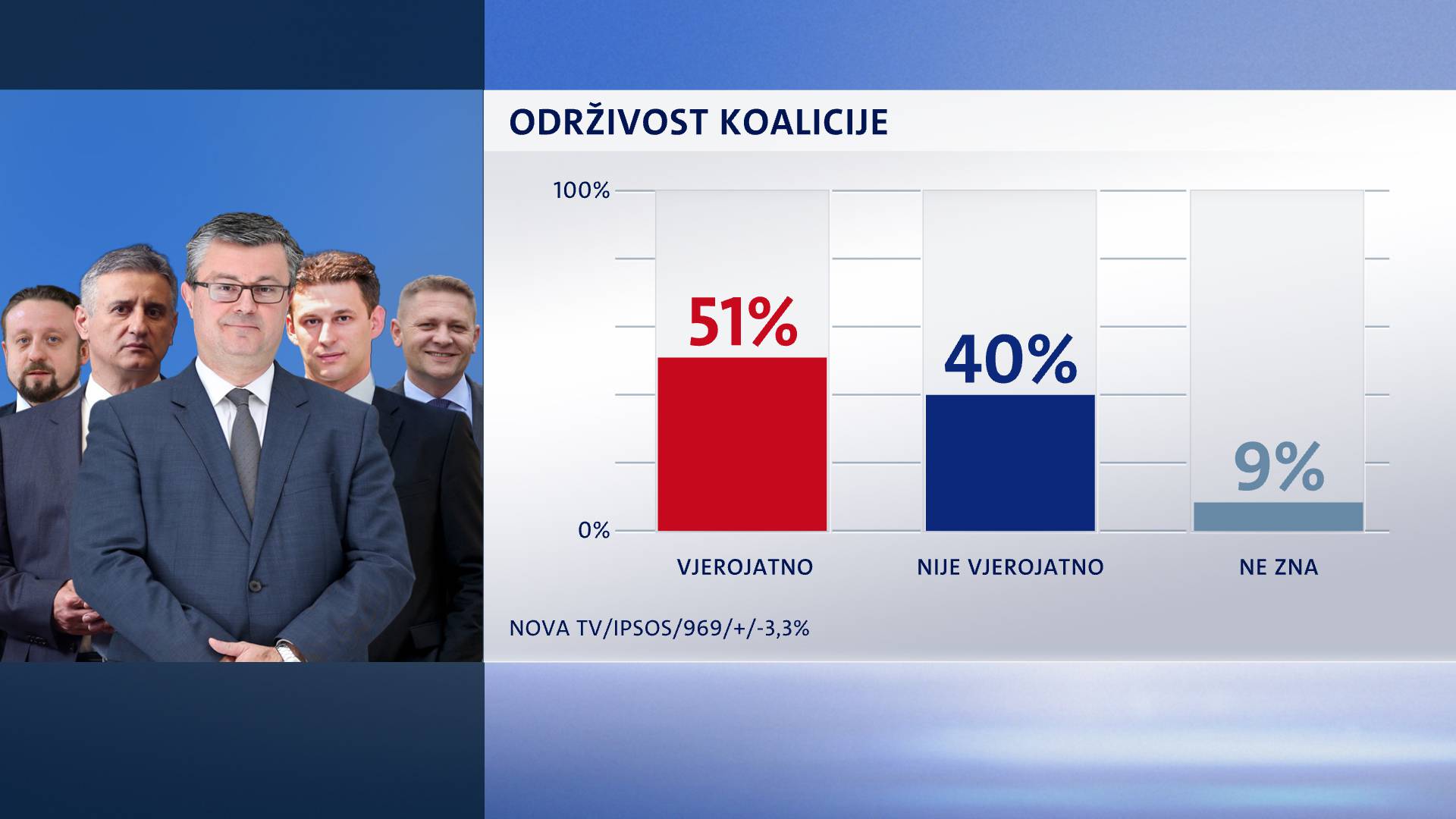 Hoće li koalicija odraditi cijeli mandat: Evo što misle građani