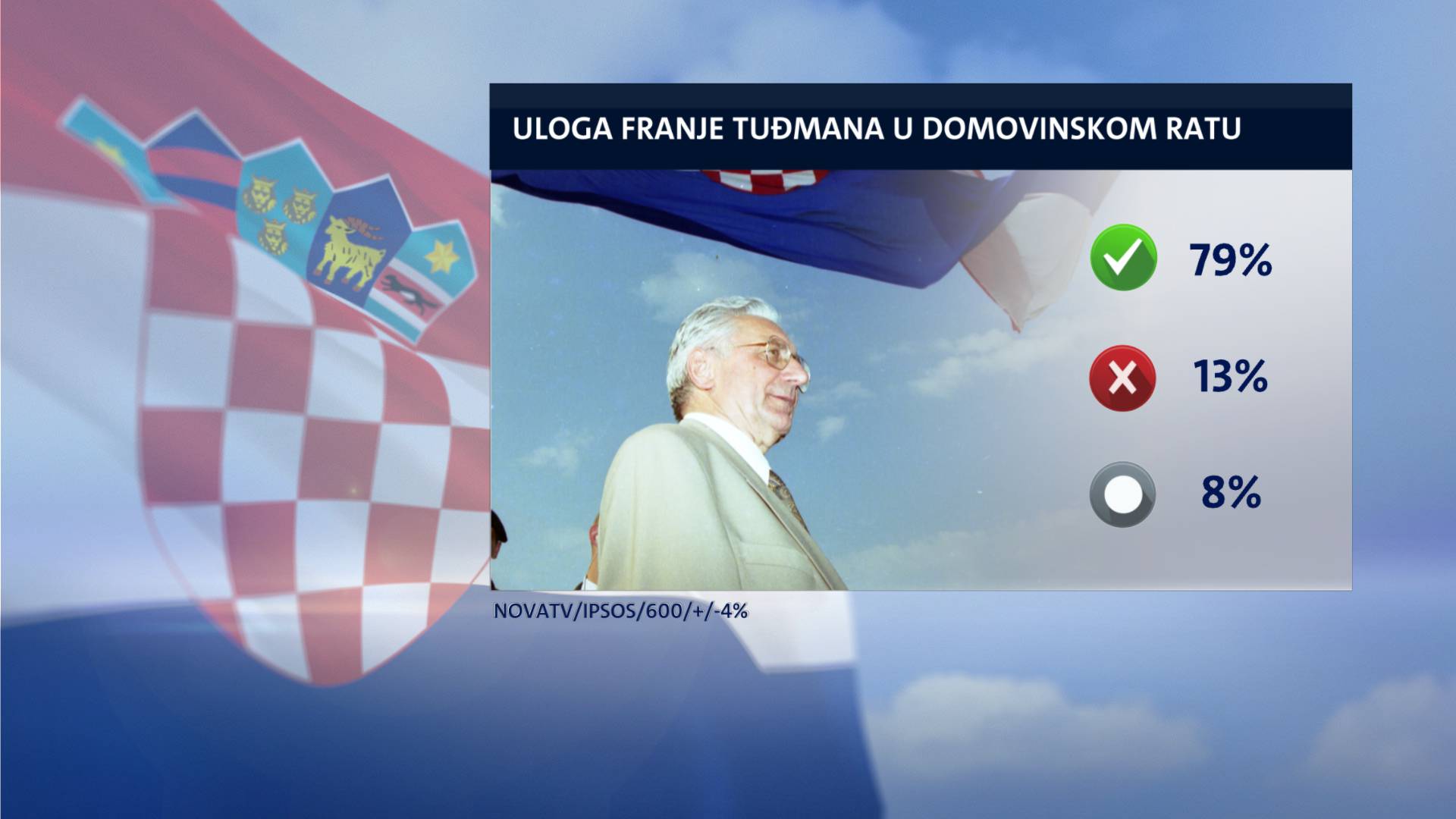 Građani o Tuđmanu: 'HDZ više ne provodi njegovu politiku!'