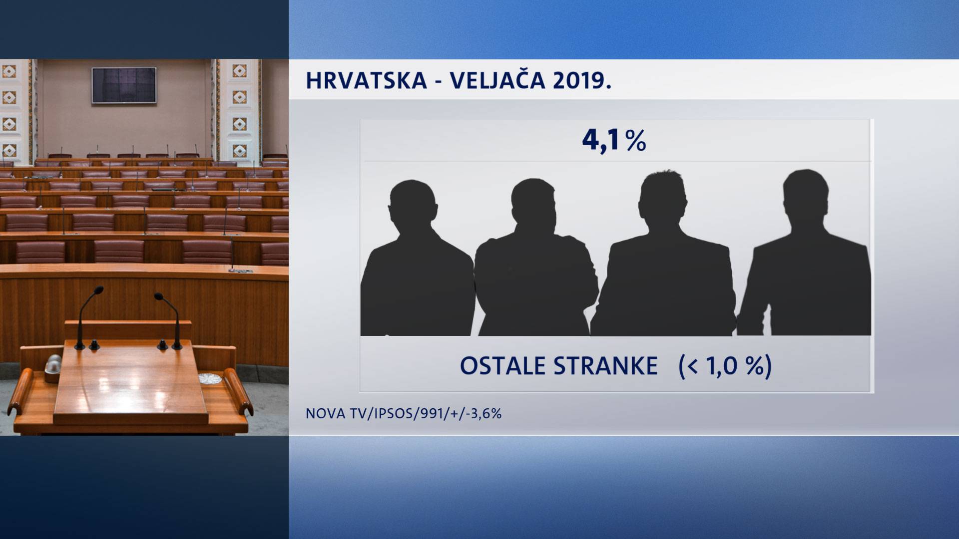 HDZ i dalje dvostruko jači od SDP-a i Živog zida kod birača