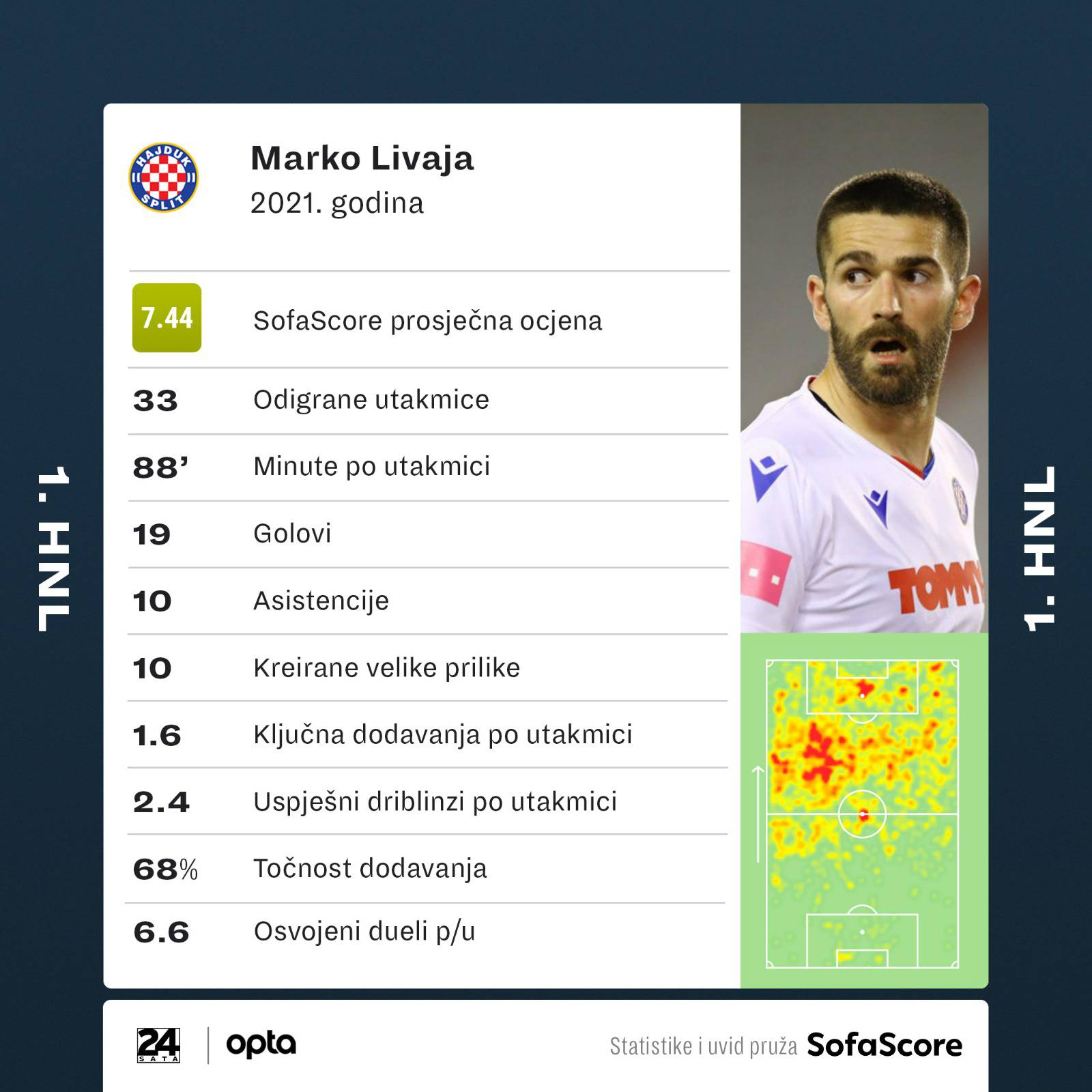 Kapetani izabrali: Marko Livaja najbolji je HNL nogometaš 2021.