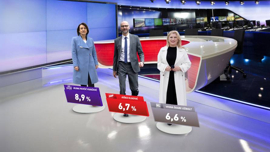 Tomašević uvjerljivo pobjeđuje, u Splitu zasad vodi Mihanović (HDZ), ali blizu mu je Puljak