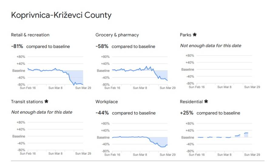 Google objavio koja se županija najbolje drži propisanih mjera