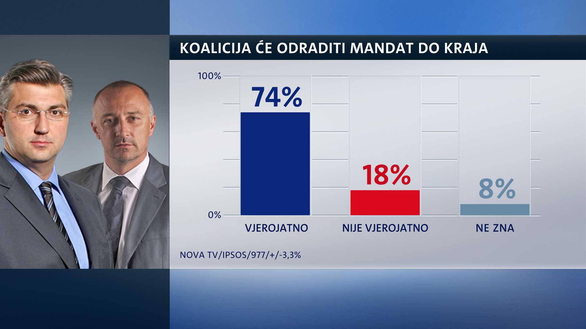 Hrvatska ide u lošem smjeru, većina ne podržava rad Vlade