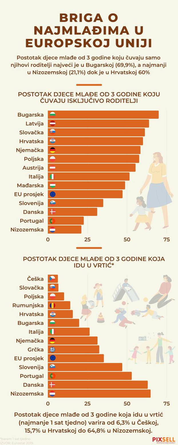 Infografika: Briga o najmlađima u Europskoj uniji