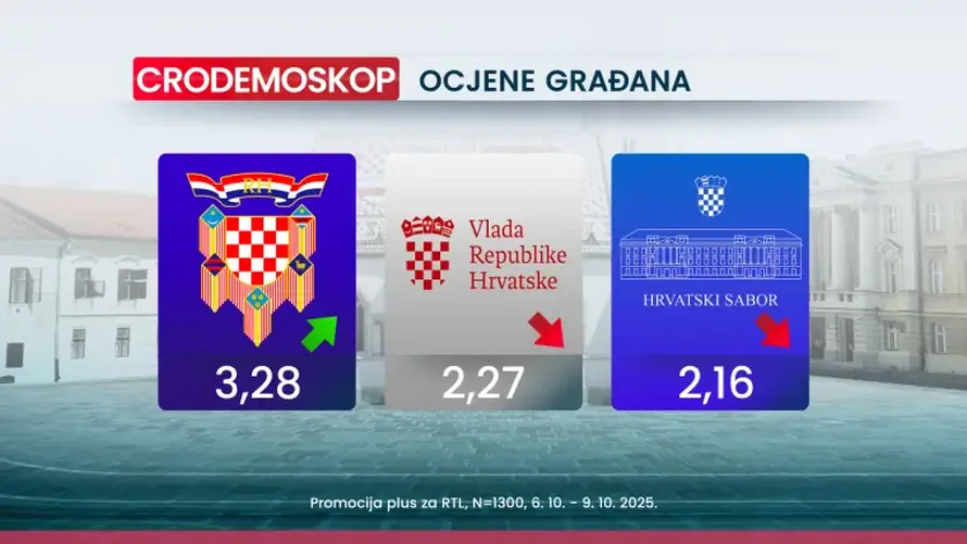 Novo istraživanje: Milanović je najpozitivniji političar,  70 posto misli da idemo u krivom smjeru