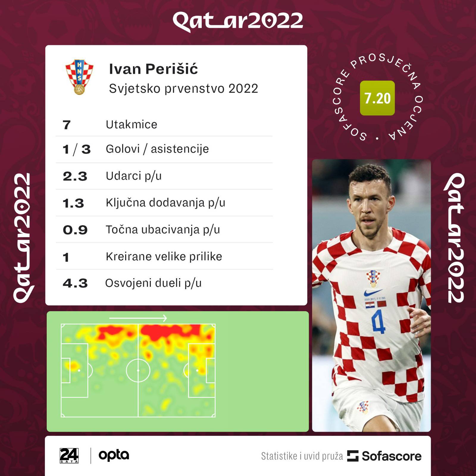 Perišić uz bok Kaneu i Messiju: Vatreni je najbolji asistent SP-a