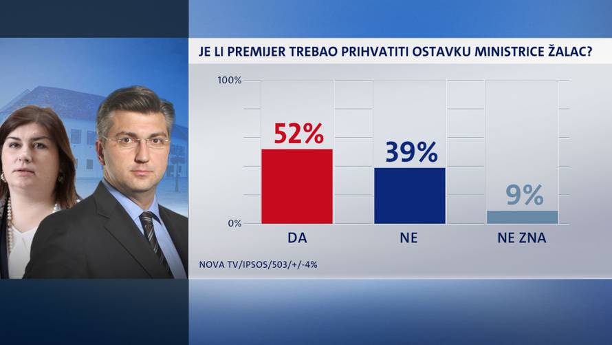 Žalac je trebala dati ostavku, a premijer ju je trebao prihvatiti