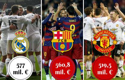 Iako ne osvaja trofeje, Real je i dalje najbogatiji svjetski klub