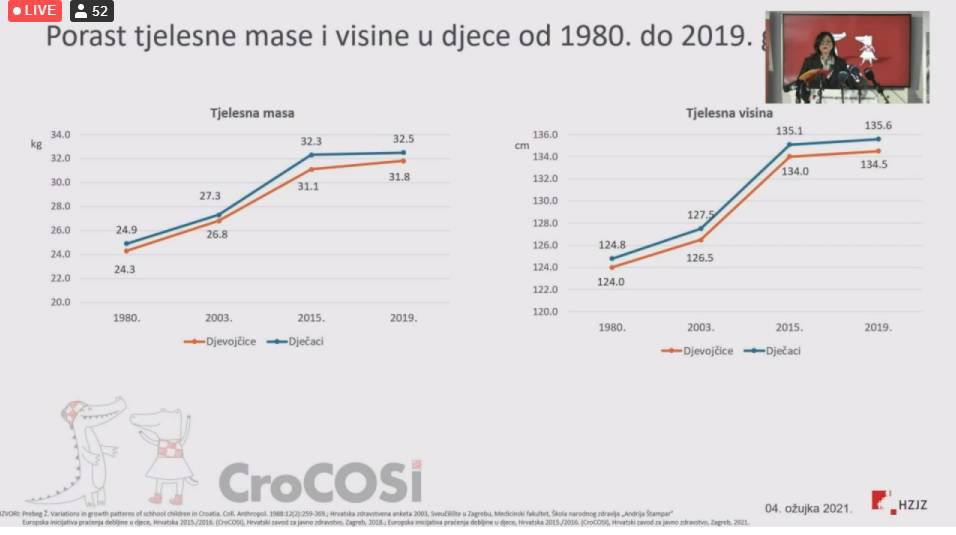 Alarmantno! Curice u Hrvatskoj sve deblje, djeca  ne doručkuju dovoljno: 'Ovo treba zaustaviti'