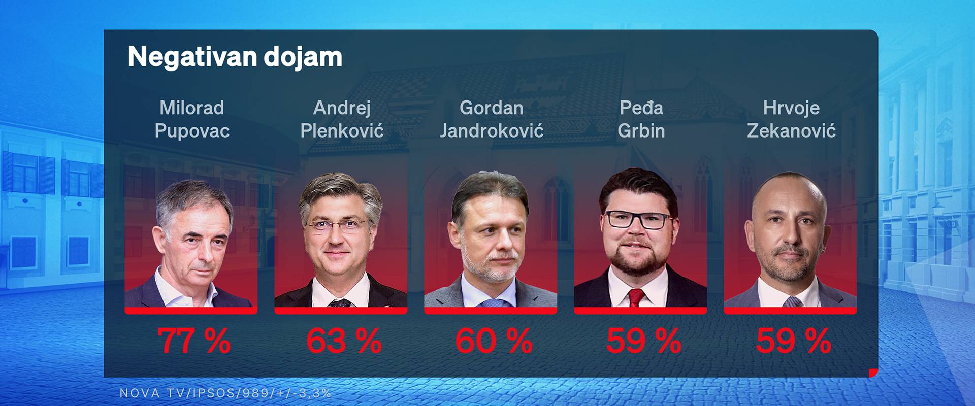 Crobarometar: Milanović je s Tomaševićem najpopularniji,  a rad Vlade ne podržava 70% ljudi