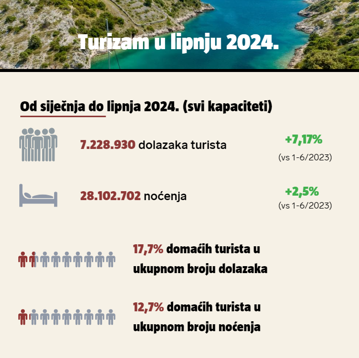 Willkommen! Svaki peti turist u Hrvatskoj - Nijemac. Pogledajte infografiku. Sve je u porastu...