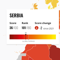 Srbija se srozala za pet mjesta na listi percepcije korupcije