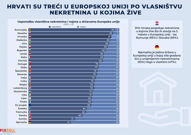 Infografika: Hrvati su treći u Europskoj uniji po vlasništvu nekretnina u kojima žive