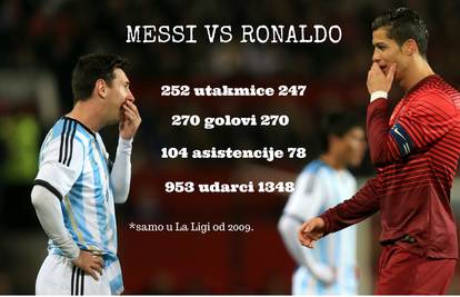 Messi i Ronaldo su "blizanci": Zabijaju svakih 78,5 minuta...