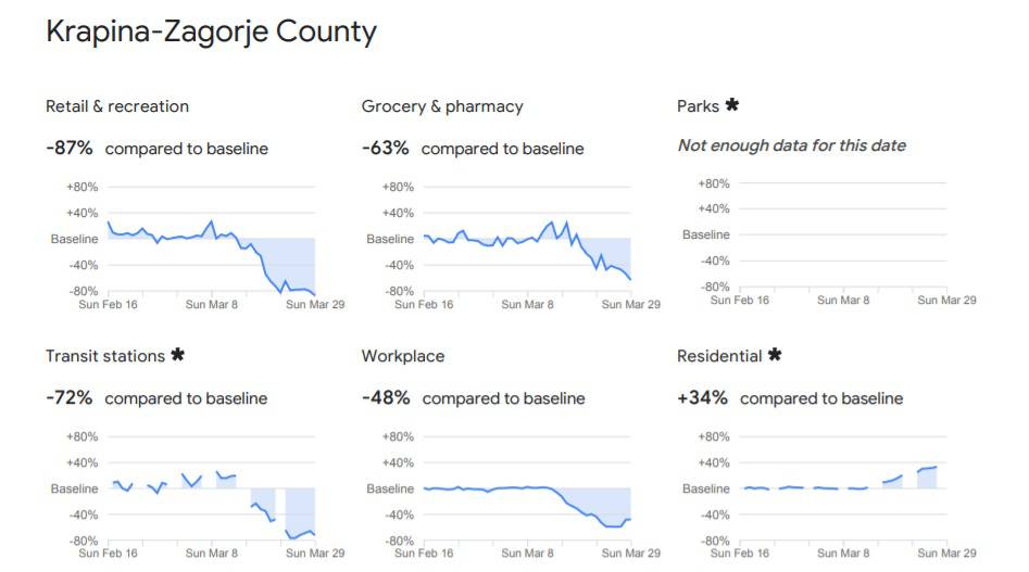 Google objavio koja se županija najbolje drži propisanih mjera