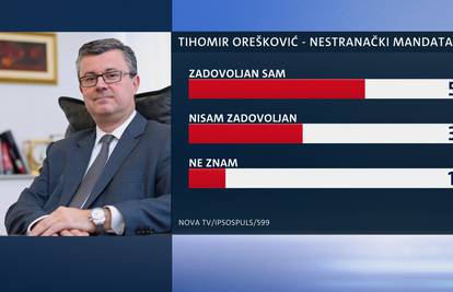 Mandatar: Evo što birači misle o izboru Tihomira  Oreškovića