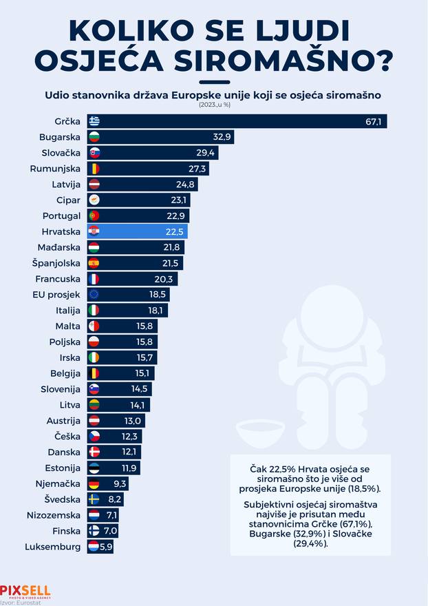 Infografika: Koliko se ljudi osjeća siromašno?