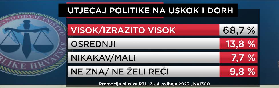 Građani smatraju da je ostavka Vanje Marušić politička smjena, nemaju povjerenja u institucije