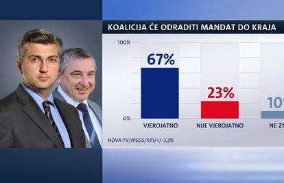 Politiku HDZ-ove Vlade i dalje ne odobrava većina građana