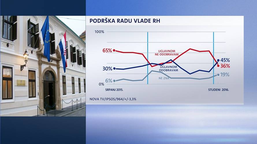 Plenković može biti zadovoljan: Vladu podupire većina građana