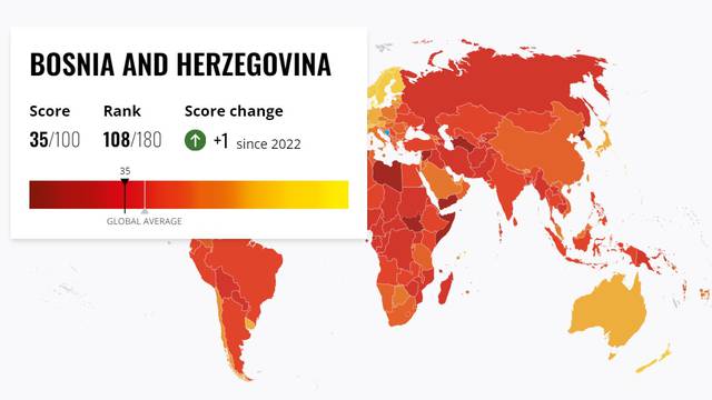 Bosna i Hercegovina najgora je u regiji po korupciji: U Europi je druga najlošija nakon Rusije...