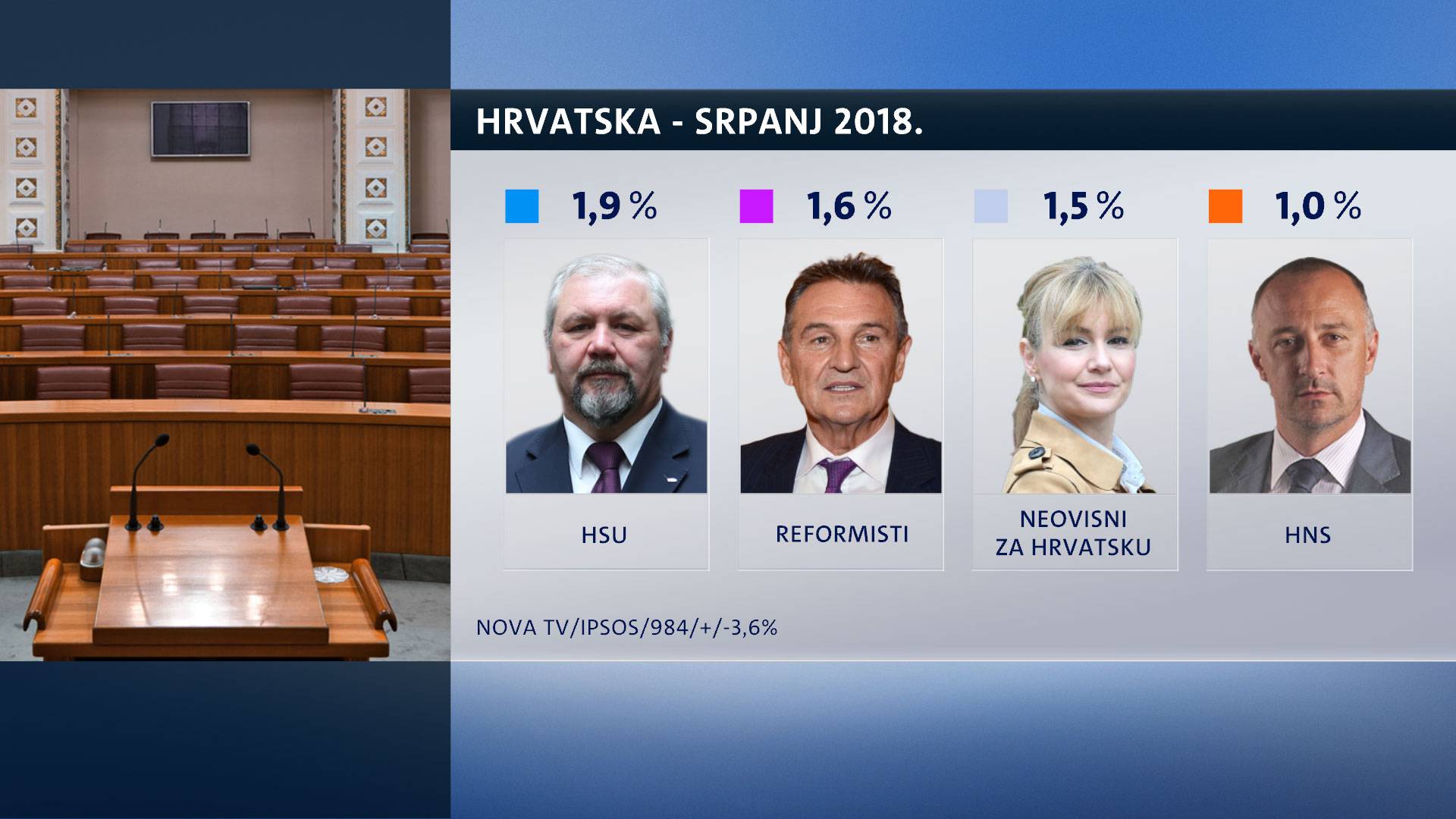 HDZ i SDP su na razini kao i prošli mjesec, Živi zid još pada