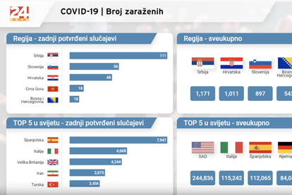 Stanje u regiji: Broj zaraženih i onih koji su ozdravili od korone