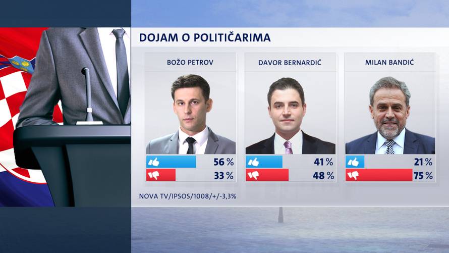 Istraživanje: HDZ je povećao prednost ispred SDP-a...