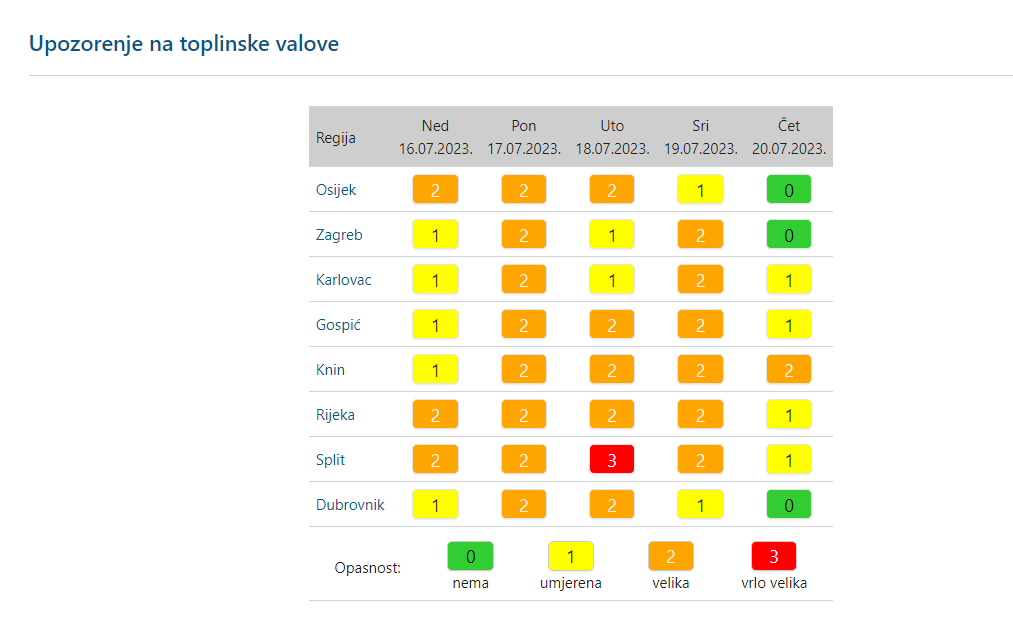 Cijela Hrvatska se priži! Izdano novo upozorenje za toplinski val, temperature idu do 38°C