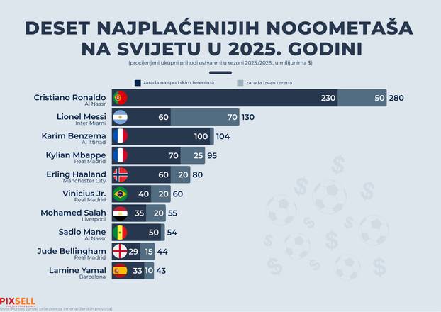 Infografika: Deset najpla&cacute;enijih nogometa&scaron;a na svijetu u 2025