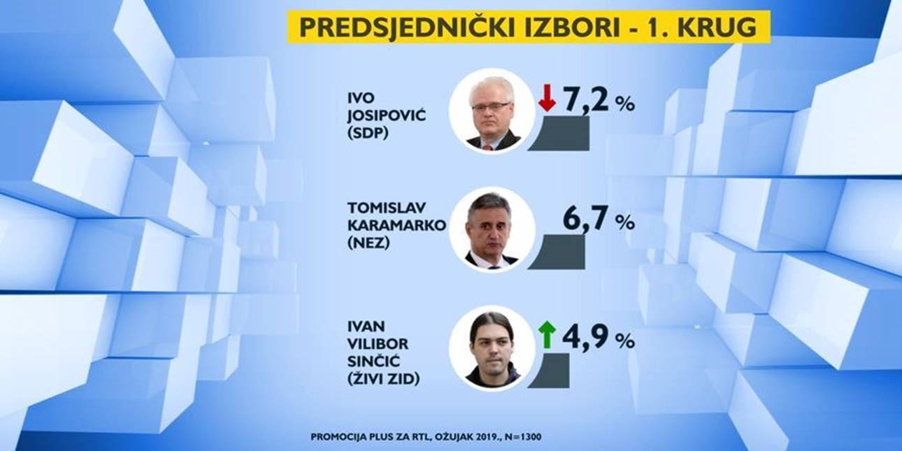 Kolinda i dalje vodi, ali Zoki joj sve ozbiljnije puše za vratom