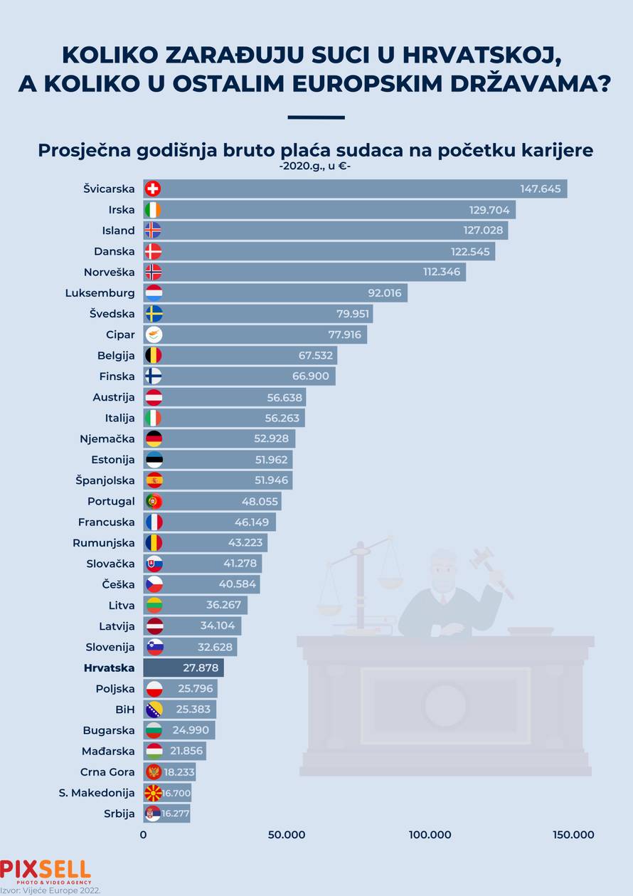 Infografika: Koliko zarađuju suci u Hrvatskoj, a koliko u drugim državama EU