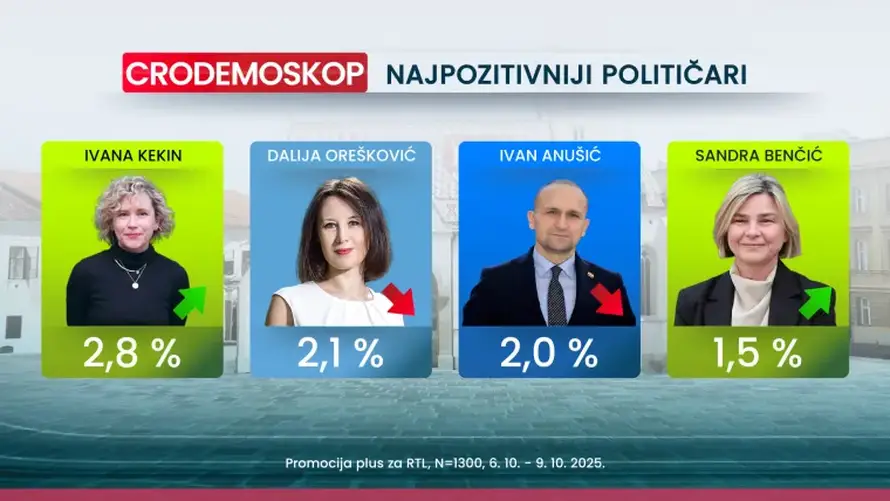 Novo istraživanje: Milanović je najpozitivniji političar,  70 posto misli da idemo u krivom smjeru