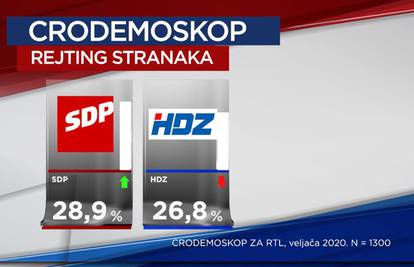 SDP u prednosti pred HDZ-om, a Zoki je popularniji od Plenkija