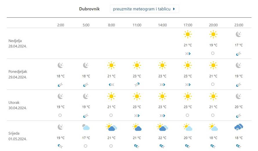 Planirate roštilj za Praznik rada? Evo kakvo vrijeme će biti