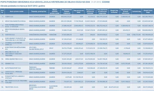 Revidirali su popis dužnika: S popisa nestalo 1500 poduzeća