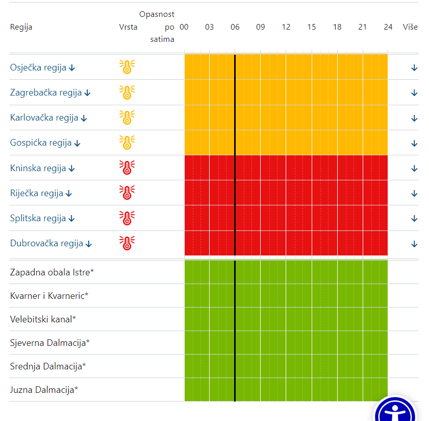 Pakleno vrijeme i danas, izdan crveni meteoalarm: 'Očekujte ekstremno visoke temperature'