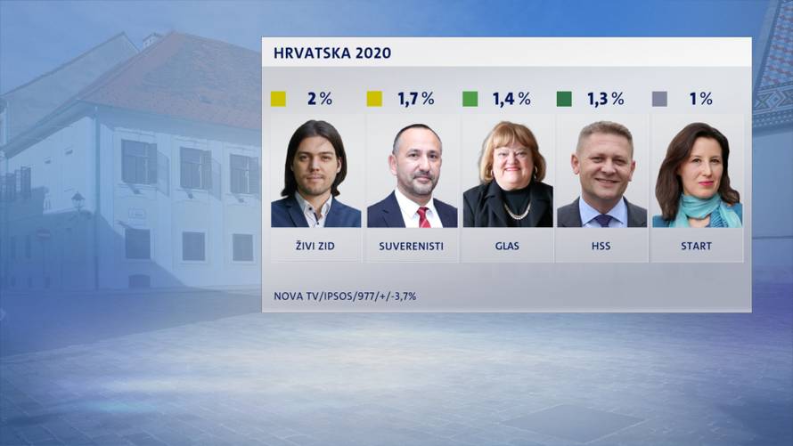 SDP je prvi put u četiri godine najjača stranka: Škoro je treći