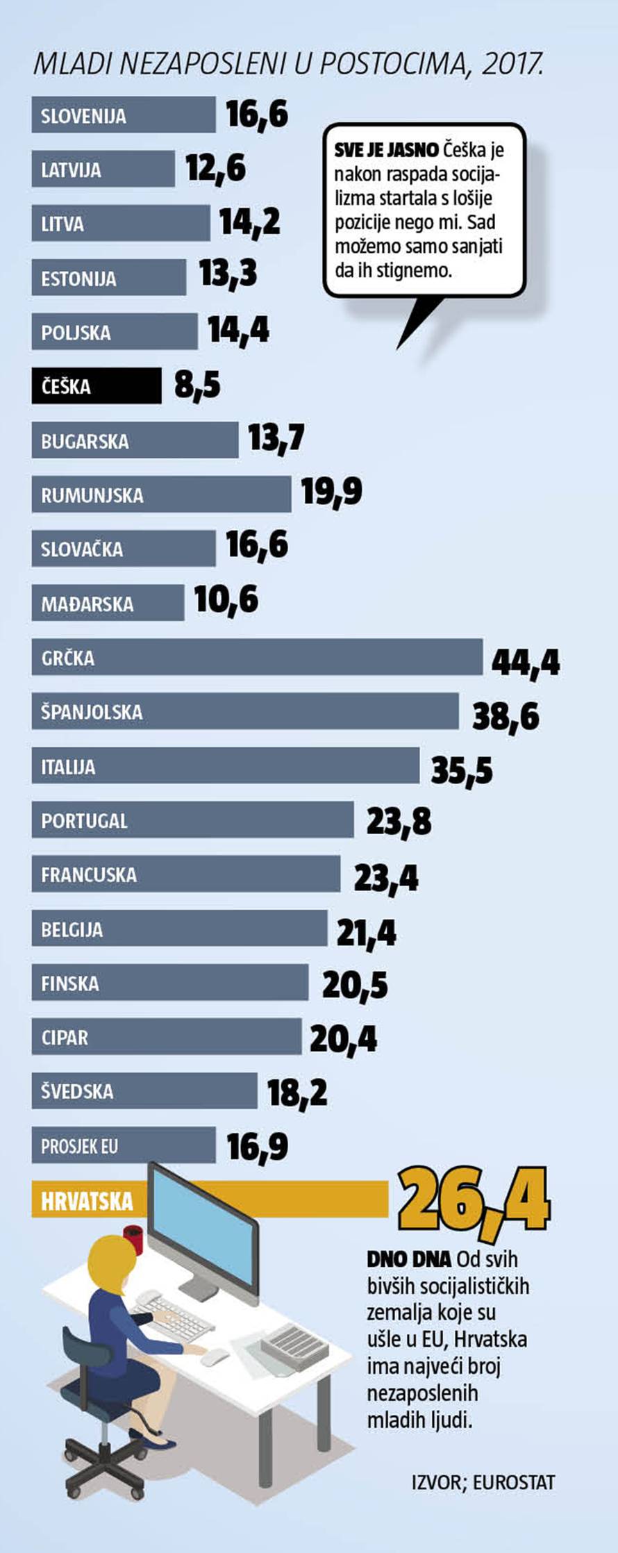 Mladi sve više odlaze: Tjeramo budućnost zemlje u inozemstvo