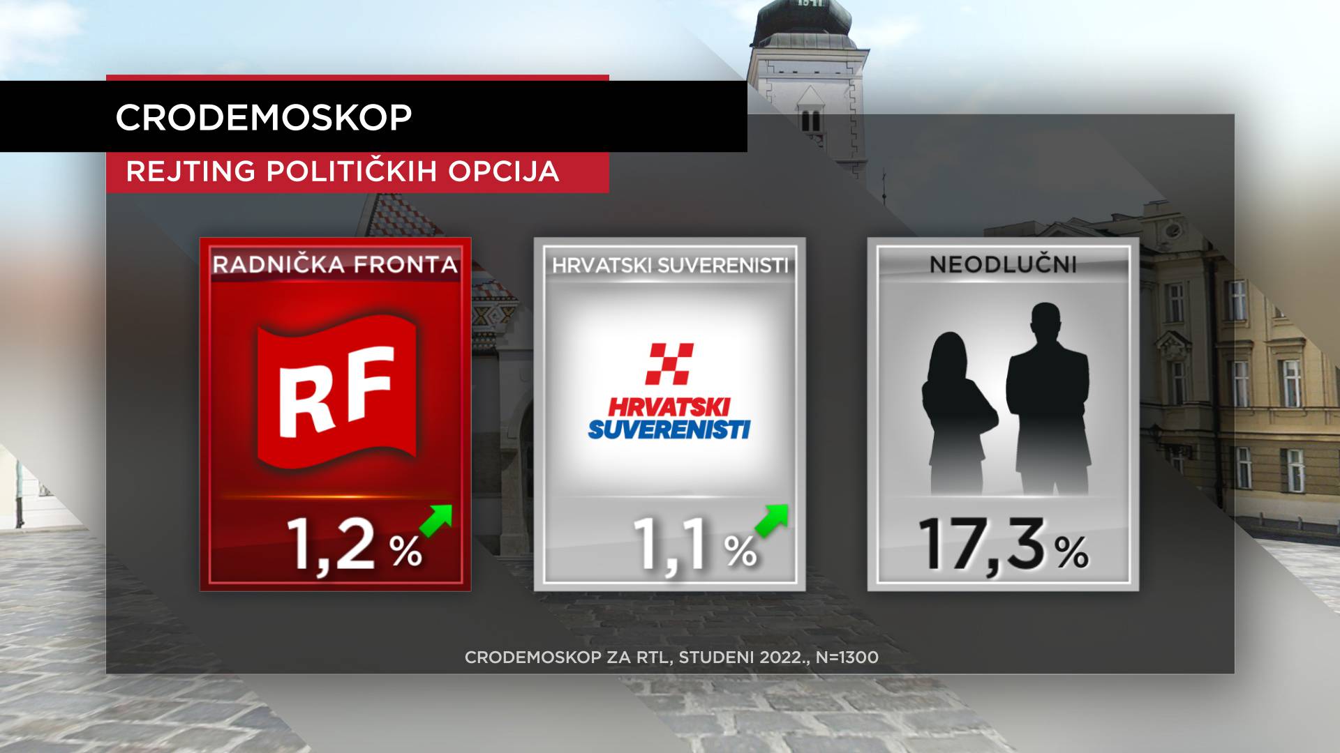 HDZ-u raste potpora: Milanović je i dalje najpozitivniji političar