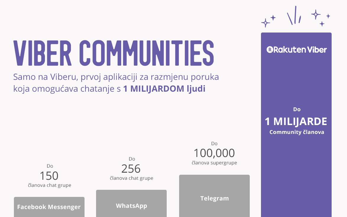 Viber ruši granice grupnih chatova s Viber Communities