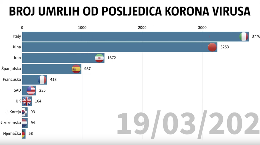 Kako je korona virus 'pokorio' svijet: Pogledajte graf smrti