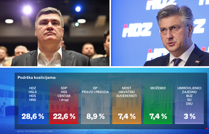 Crobarometar: Milanović pada, HDZ i SDP u porastu. Ovako stoje sve stranke u istraživanju