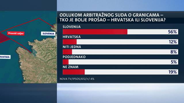 Istraživanje: Što građani misle o odluci Arbitražnog suda...