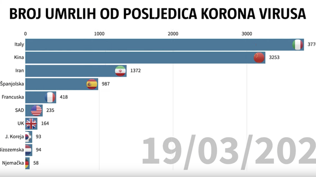 Kako je korona virus 'pokorio' svijet: Pogledajte graf smrti