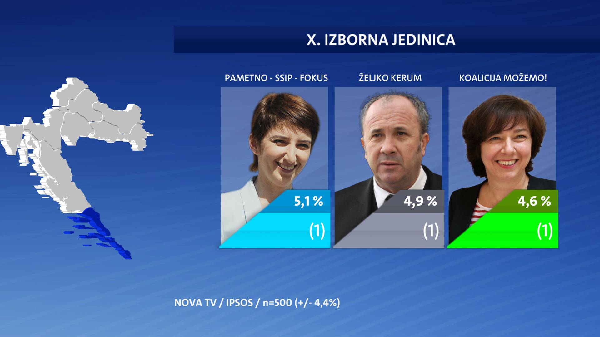 Restartu ljevica u Istri odnosi mandate, u Sabor ulazi Peović i Puljak, a Most raste na jugu