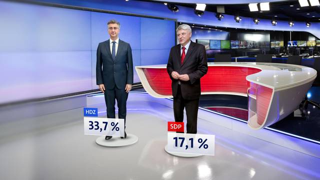 HDZ ima veliku potporu, a SDP ima jedan od najgorih rejtinga